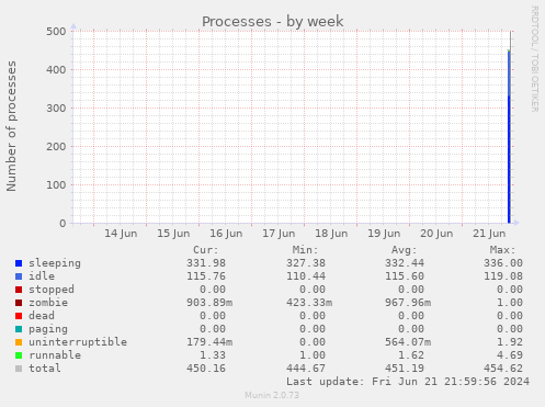 Processes