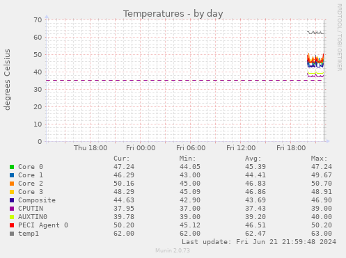 Temperatures