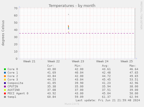 Temperatures