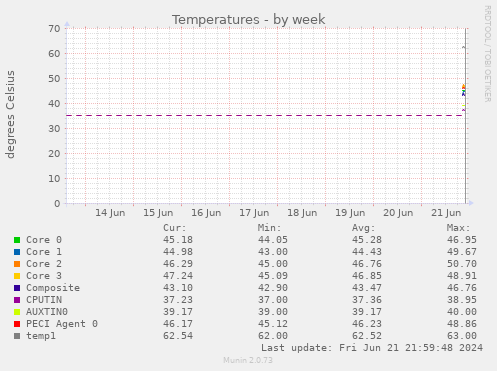 Temperatures