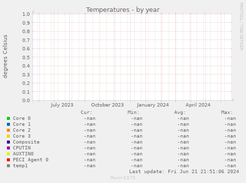 Temperatures