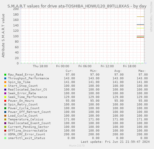 S.M.A.R.T values for drive ata-TOSHIBA_HDWU120_89TLL8XAS
