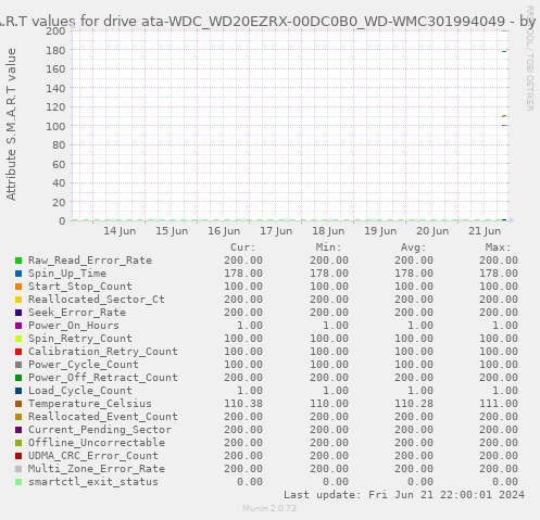 S.M.A.R.T values for drive ata-WDC_WD20EZRX-00DC0B0_WD-WMC301994049