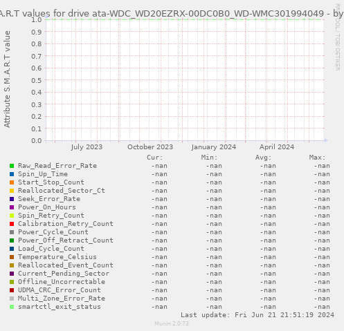 S.M.A.R.T values for drive ata-WDC_WD20EZRX-00DC0B0_WD-WMC301994049