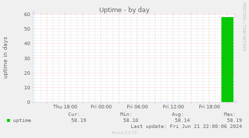 Uptime