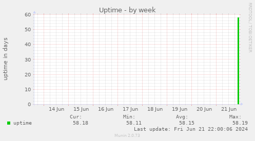 Uptime