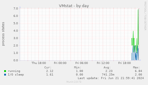 VMstat